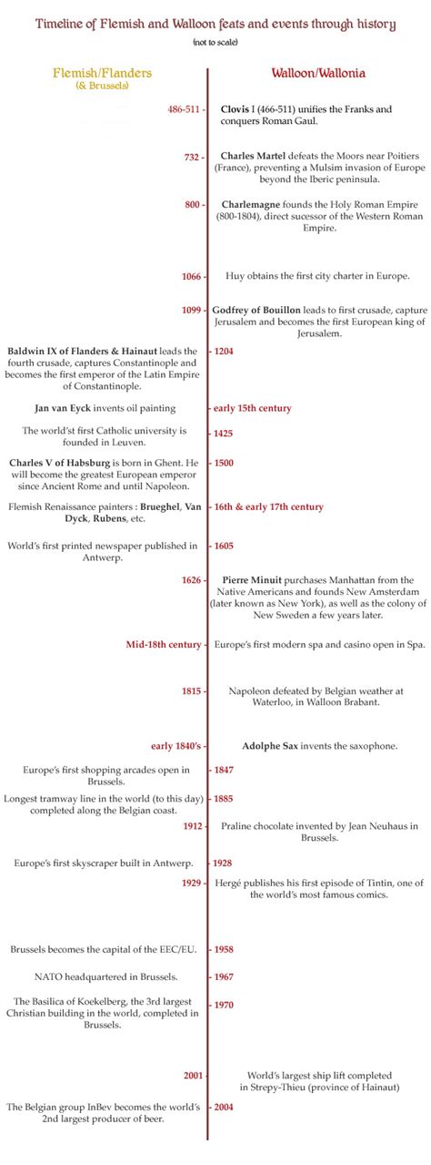 belgium history timeline
